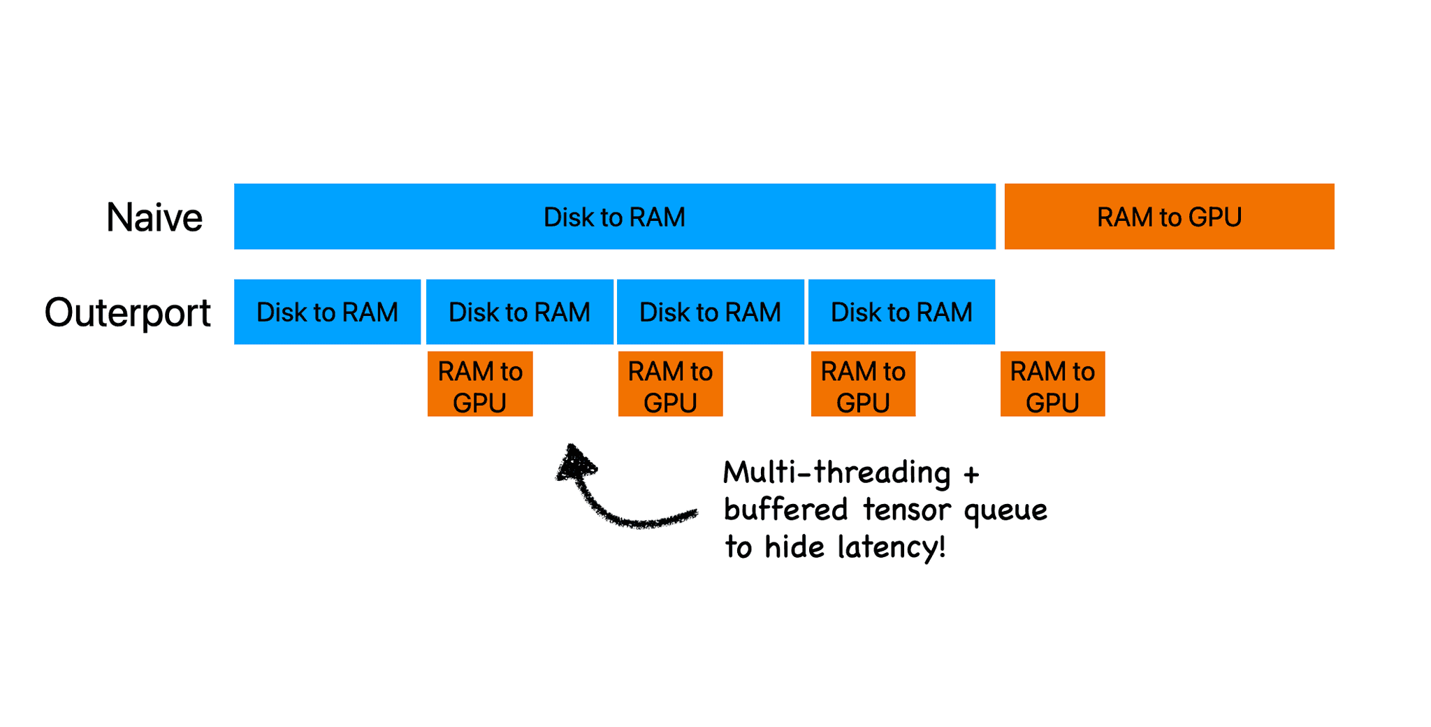 Diagram showing parallel disk reads and GPU transfers